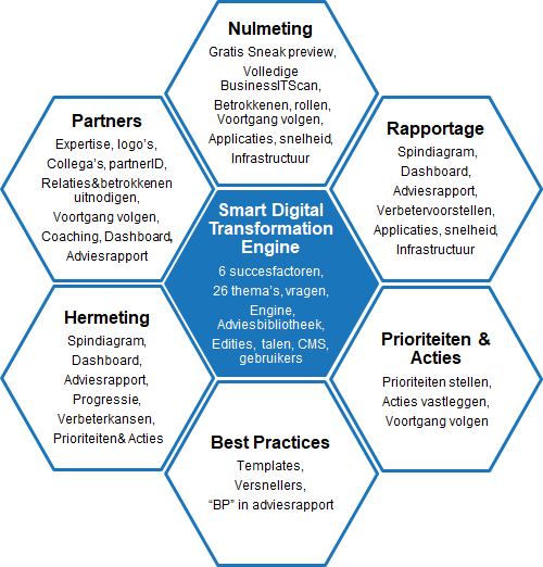 BusinessITScan modules